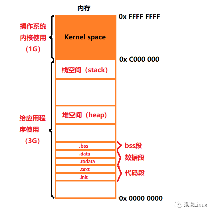 Linux 32位系统进程内存地址空间布局示意图