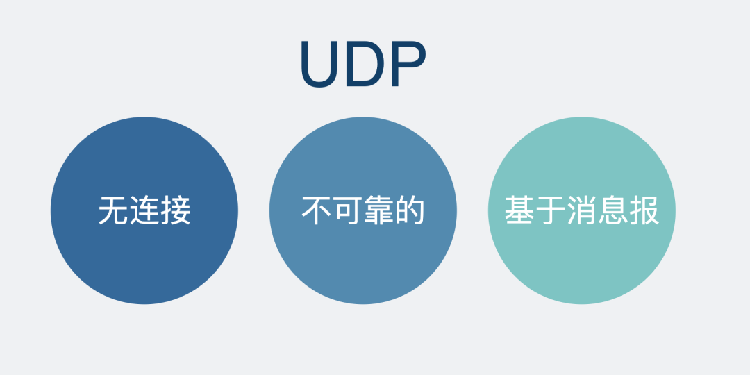 UDP协议核心特性：无连接、不可靠、基于消息报