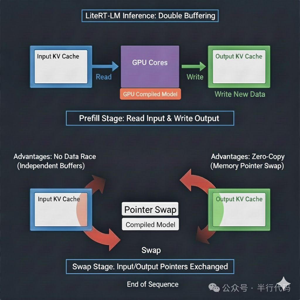 LiteRT-LM推理双缓冲机制示意图
