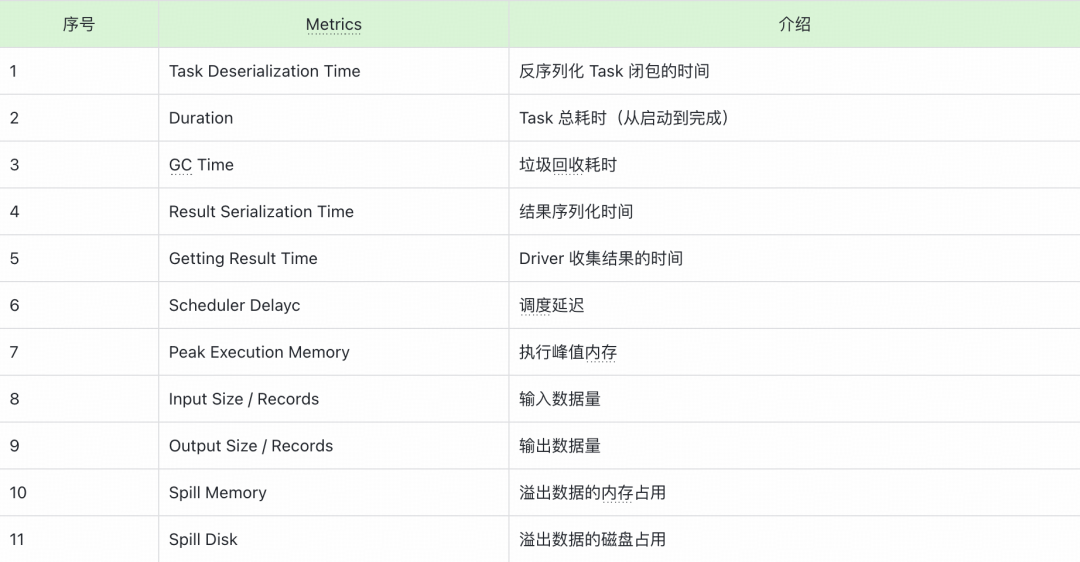 Task Metrics关键指标及介绍表格