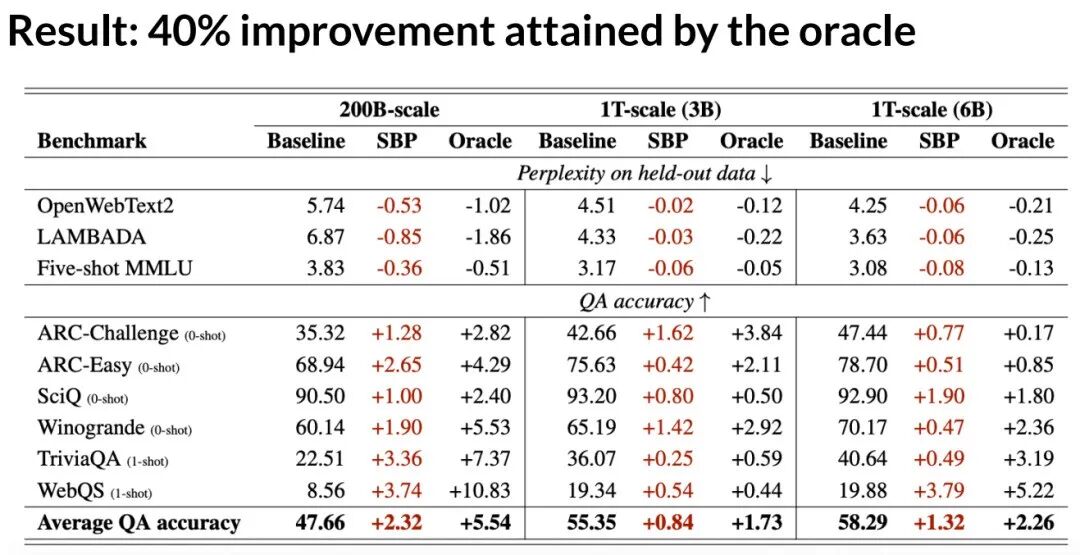 不同规模模型下的综合性能结果表格