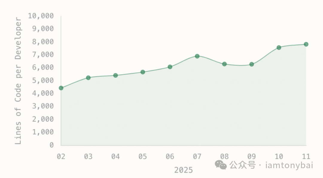 代码产出量增长图