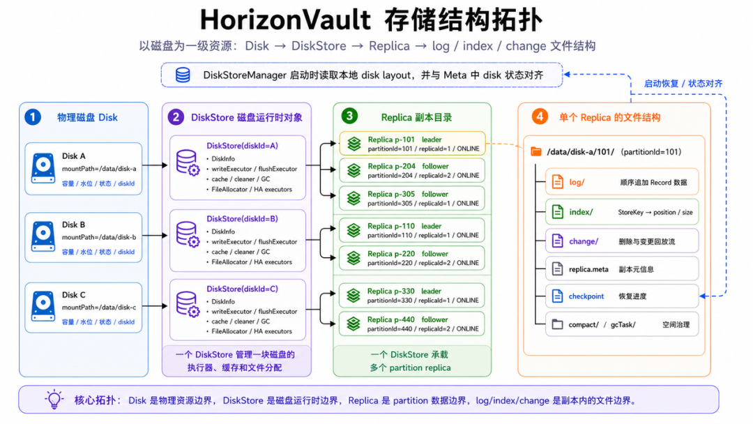 HorizonVault 存储结构拓扑，以磁盘为一级资源：Disk → DiskStore → Replica → log/index/change文件结构