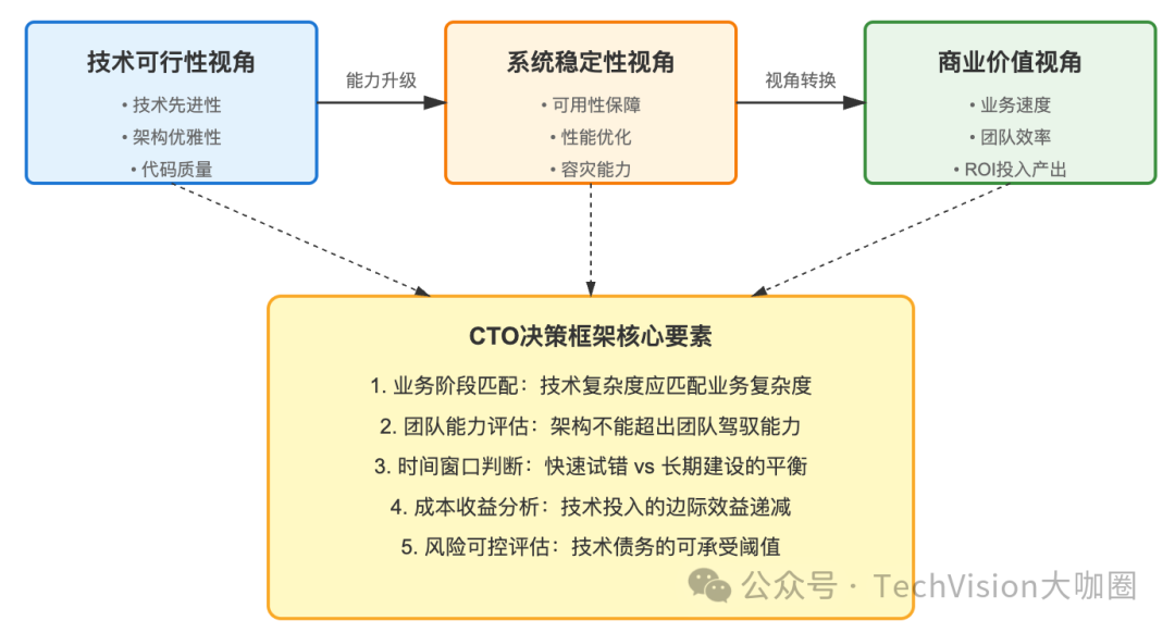 一张关于CTO决策框架的流程图，包含技术可行性、系统稳定性和商业价值三个视角，最终指向决策核心要素