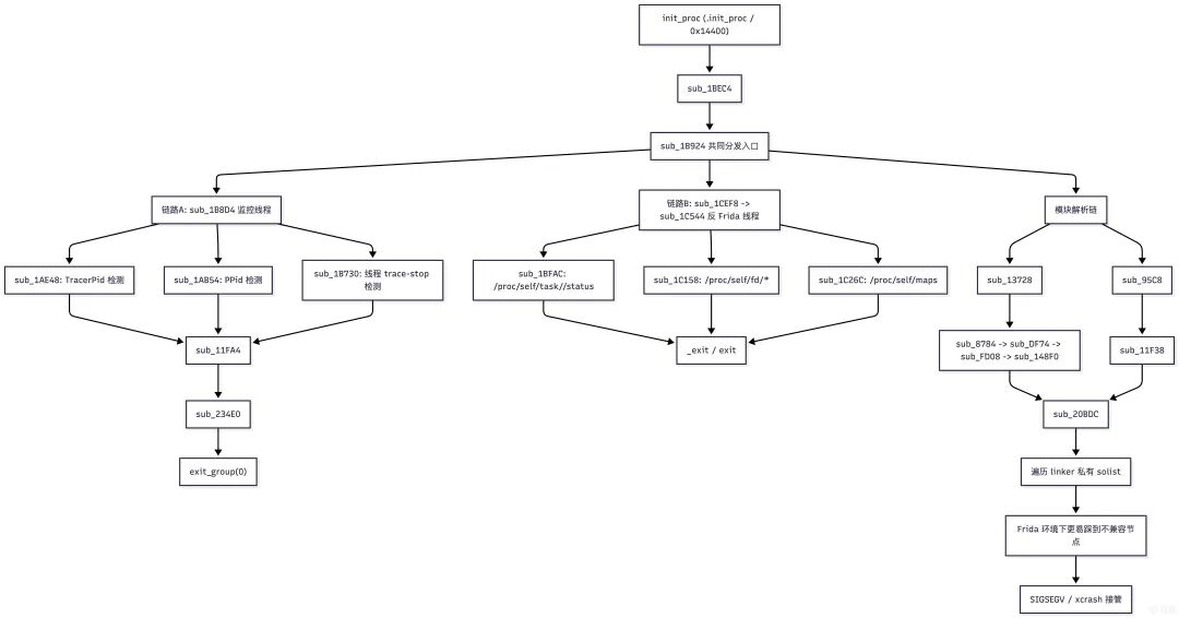 某 sec.so 反调试完整函数调用流程图