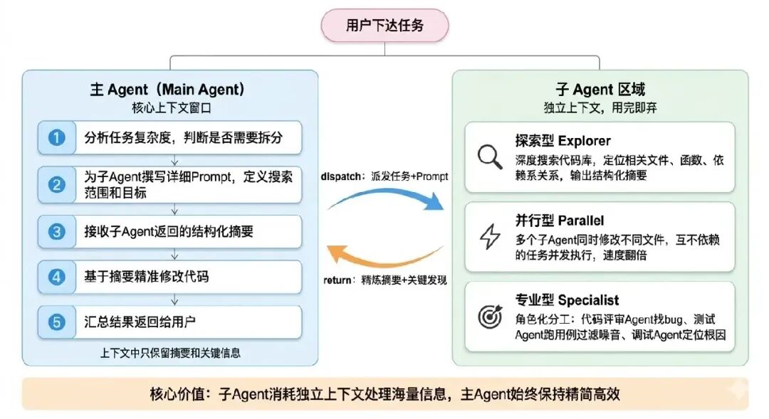 主Agent与子Agent协作流程图
