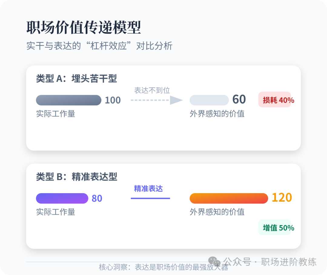 职场价值传递模型:实干与表达的杠杆效应