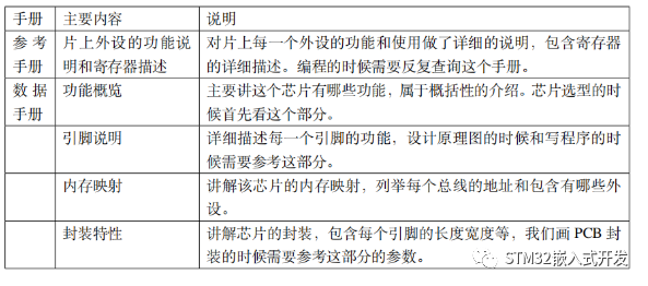 STM32参考手册与数据手册区别表格