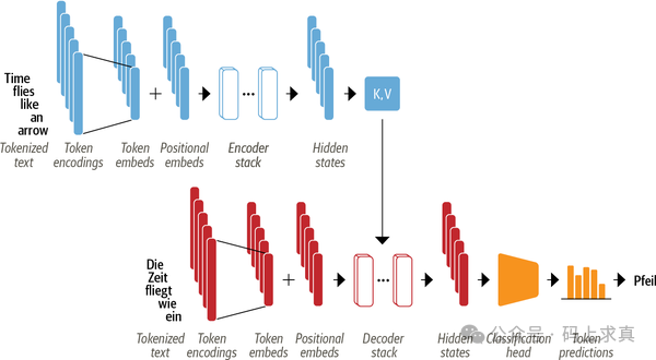翻译任务中的Transformer