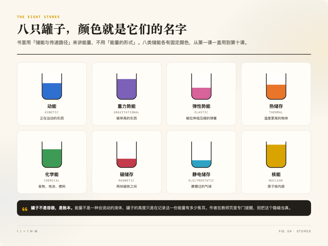 八类储能罐子：动能、重力势能、弹性势能、热、化学、磁、静电、核