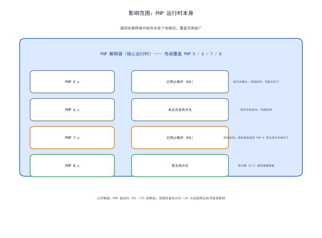 PHP运行时漏洞影响范围示意图