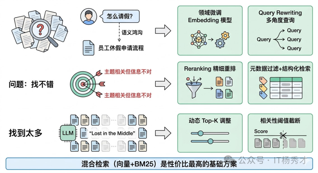 混合检索是解决检索质量问题的性价比方案