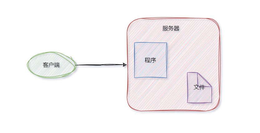 单体应用架构示意图