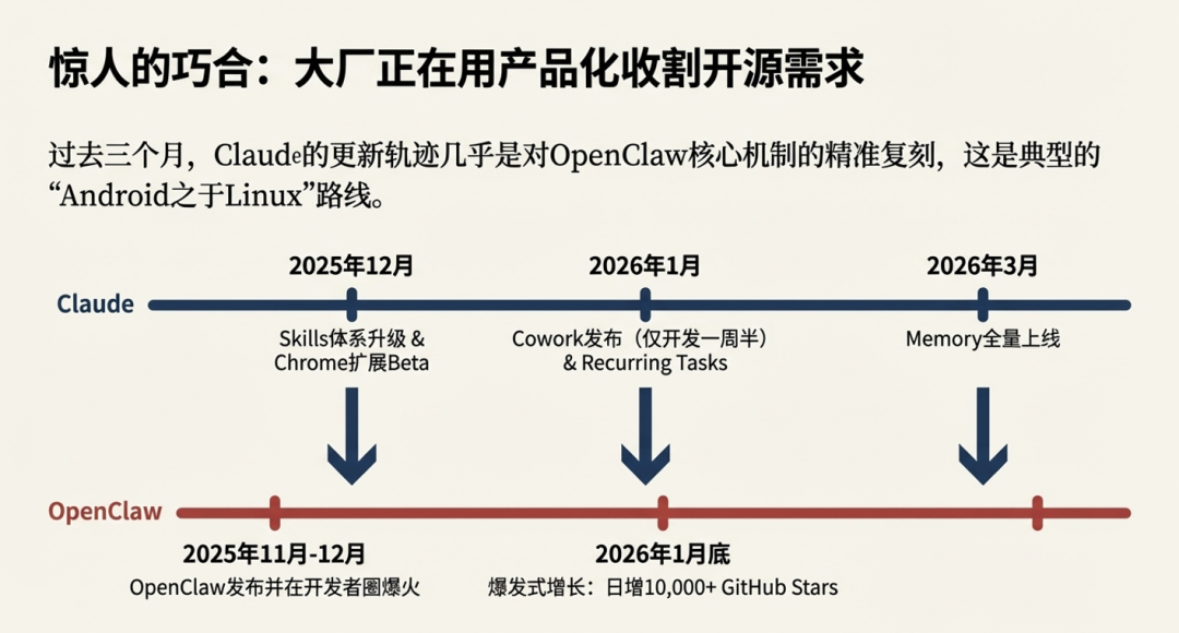 Claude与OpenClaw发展时间轴对比图：展示惊人的巧合与产品化收割路线