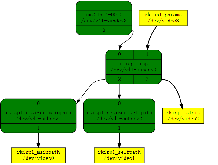 RKISP1默认媒体管道拓扑图