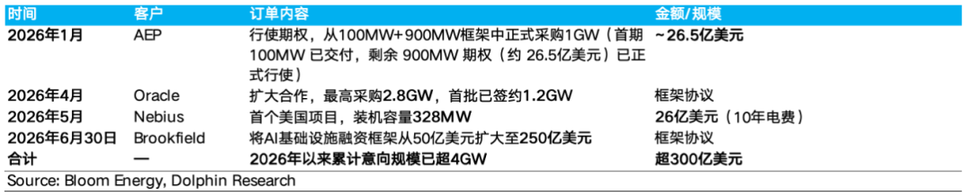 2026年上半年Bloom Energy订单信息汇总表