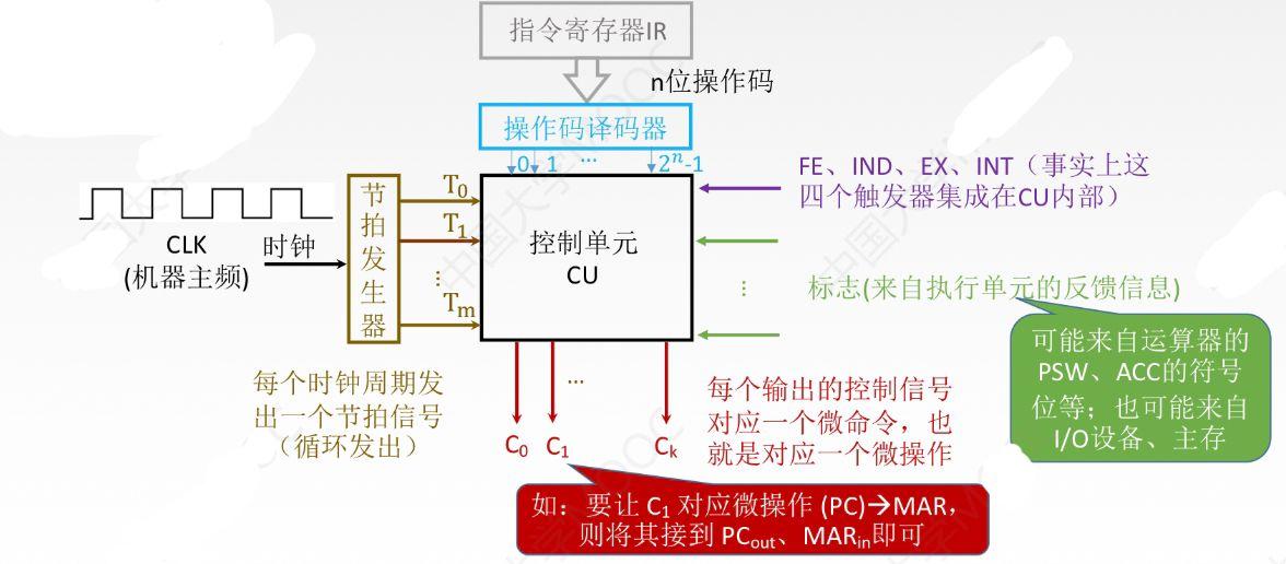 控制单元CU工作原理示意图