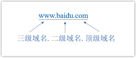 域名层级结构示意图