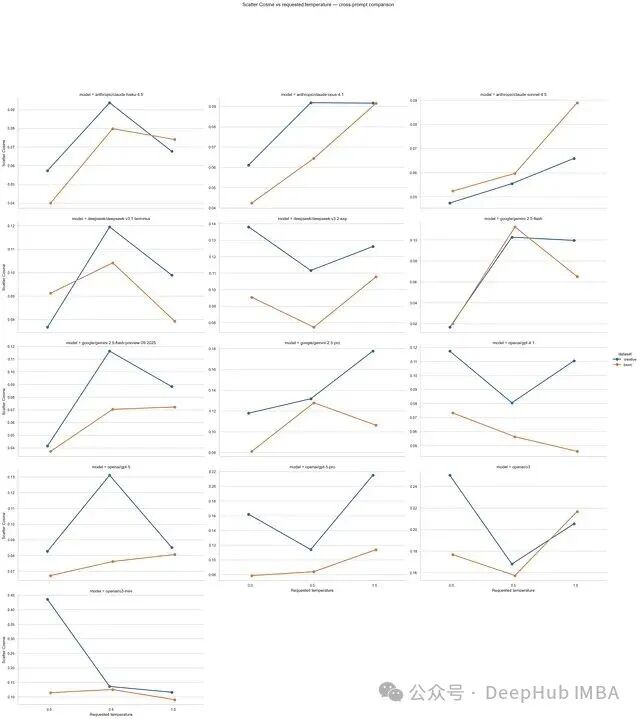 不同模型在各温度水平上的响应分散情况示意图
