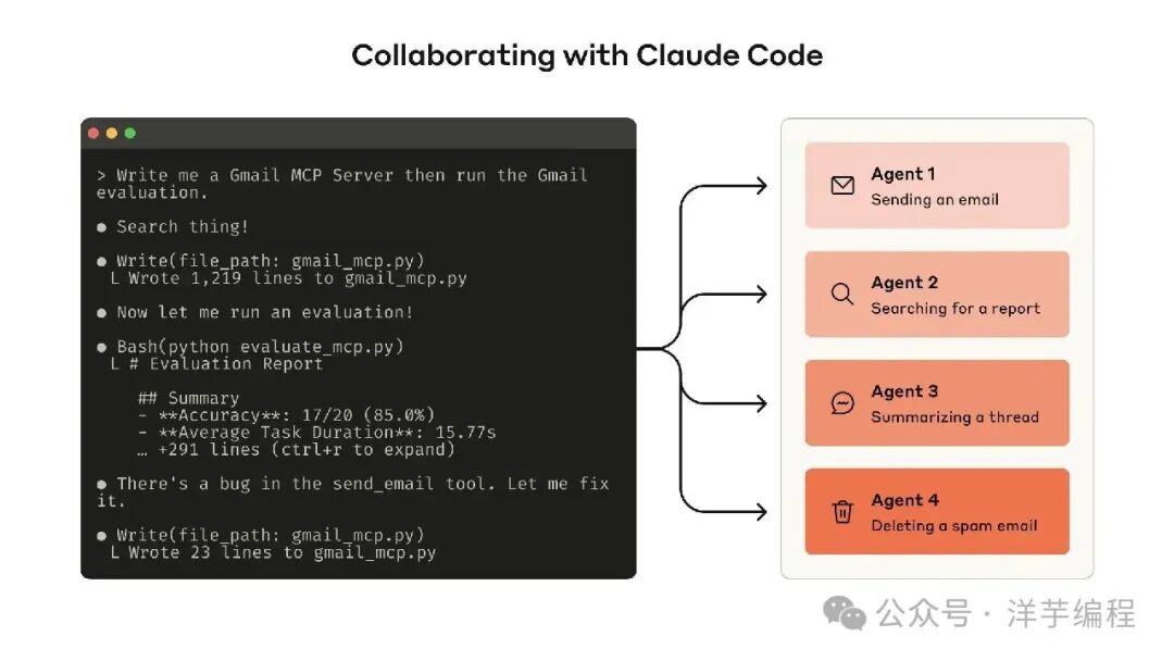 Claude Code协作开发流程示意图:左侧终端窗口展示用户指令和操作步骤(搜索、写入文件、运行评估、修复bug),右侧四个Agent分别执行发送邮件、搜索报告、总结对话、删除邮件等任务