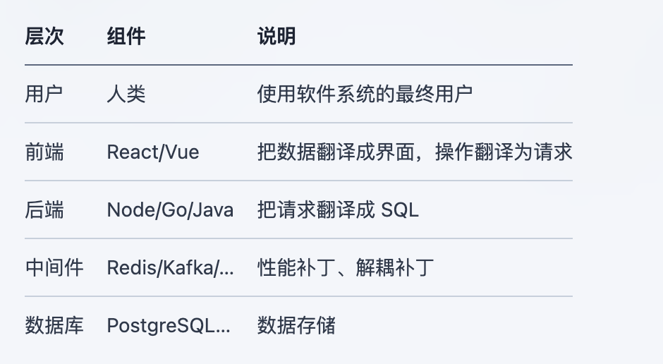 传统软件分层架构表