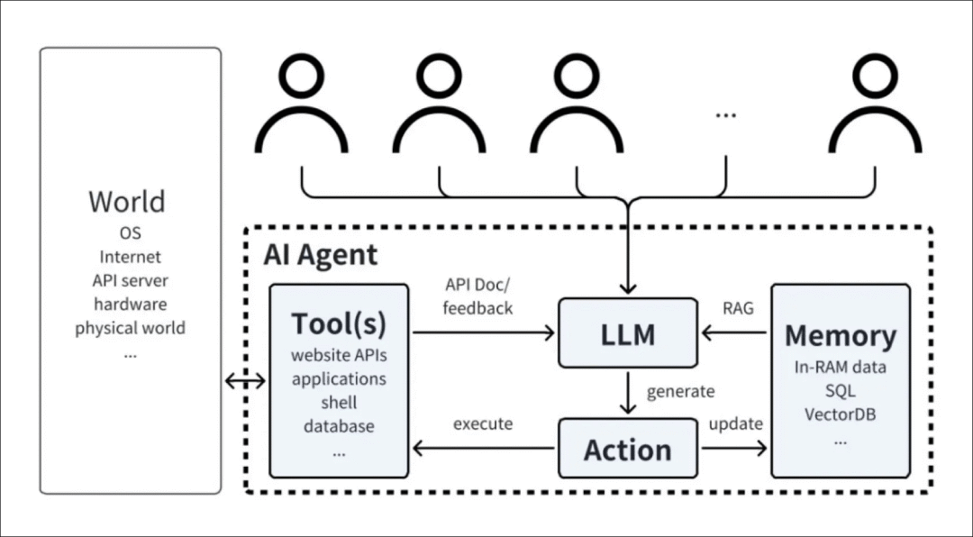 AI Agent系统架构示意图