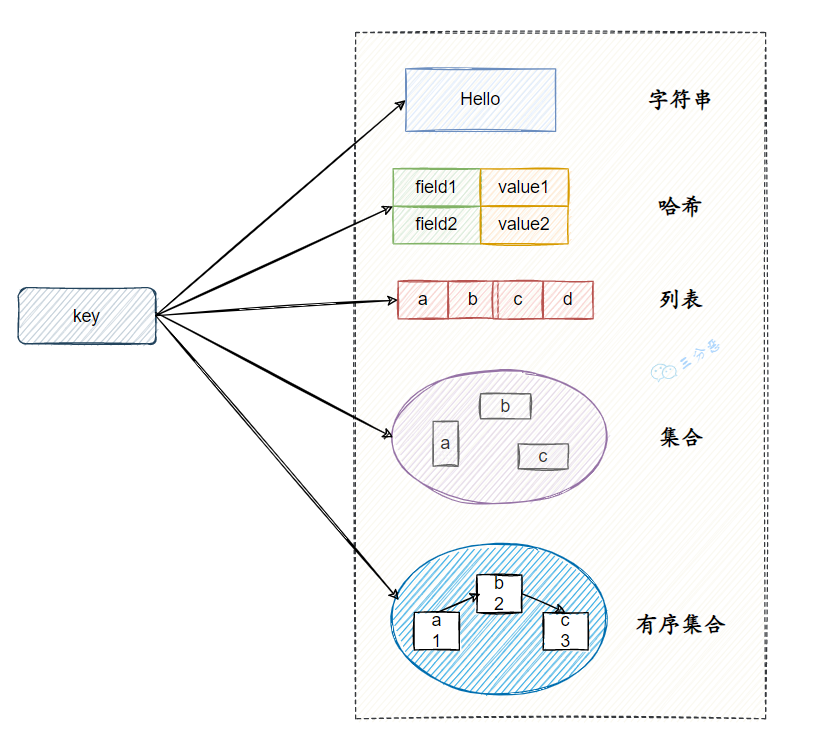 Redis五种基本数据结构示意图