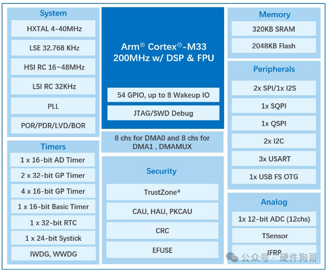 GD32F5HC系统框图详解：Cortex-M33、存储器与丰富外设