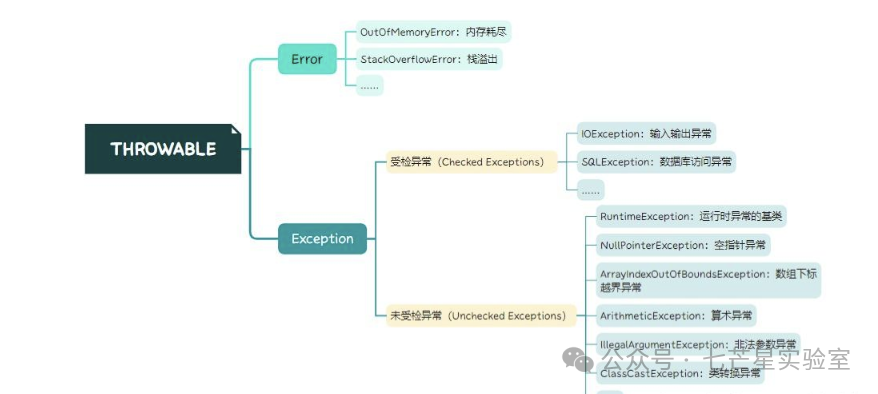 Java异常体系(Throwable)的思维导图