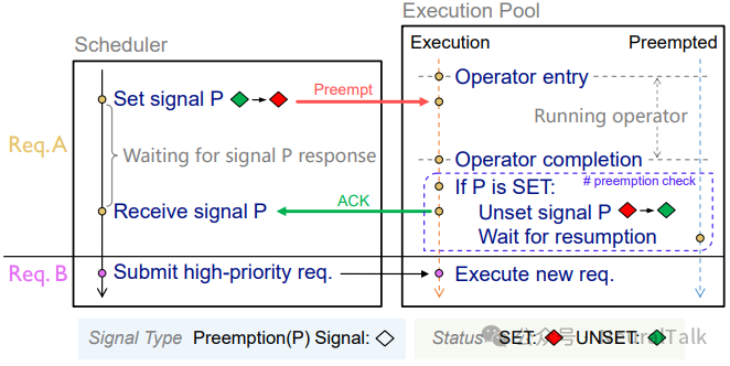 协作式抢占流程示意图