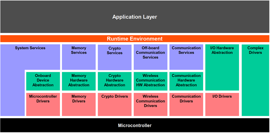 AUTOSAR 分层软件架构图