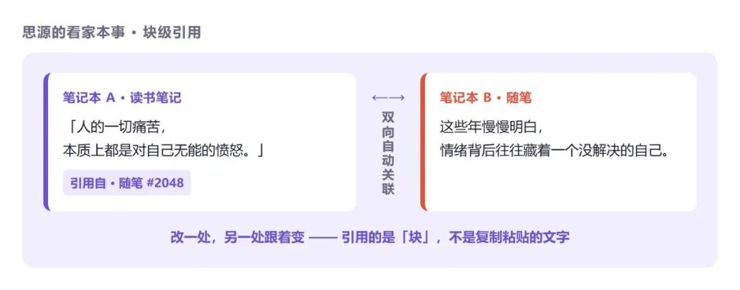 思源笔记块级引用功能示意图：读书笔记与随笔之间双向自动关联