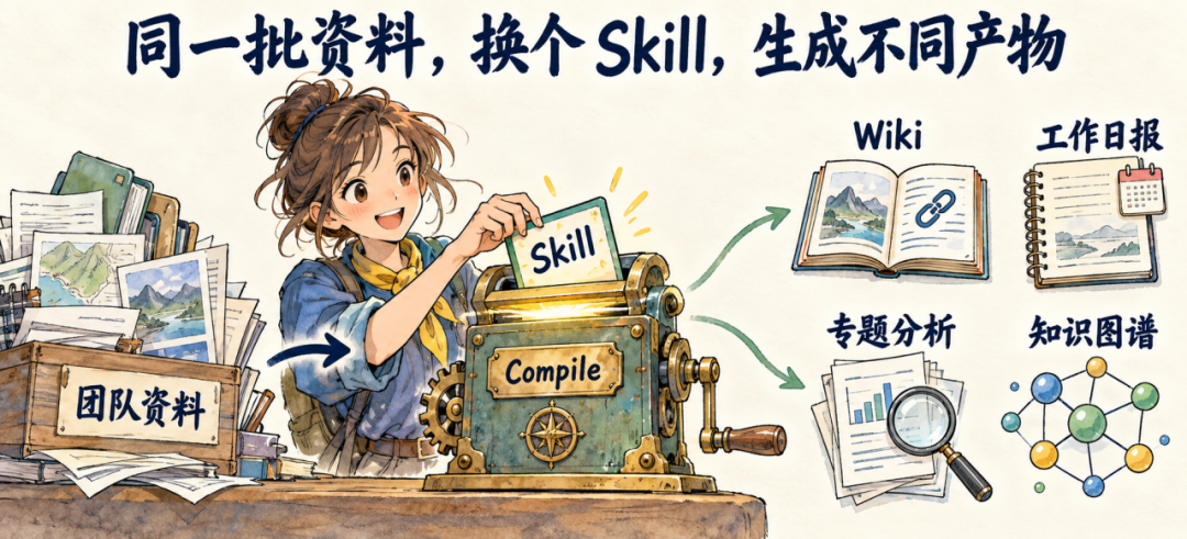 同一批资料更换 Skill 生成 Wiki 工作日报专题分析知识图谱