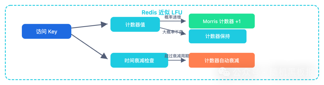 Redis中基于Morris计数器与时间衰减的LFU机制流程图