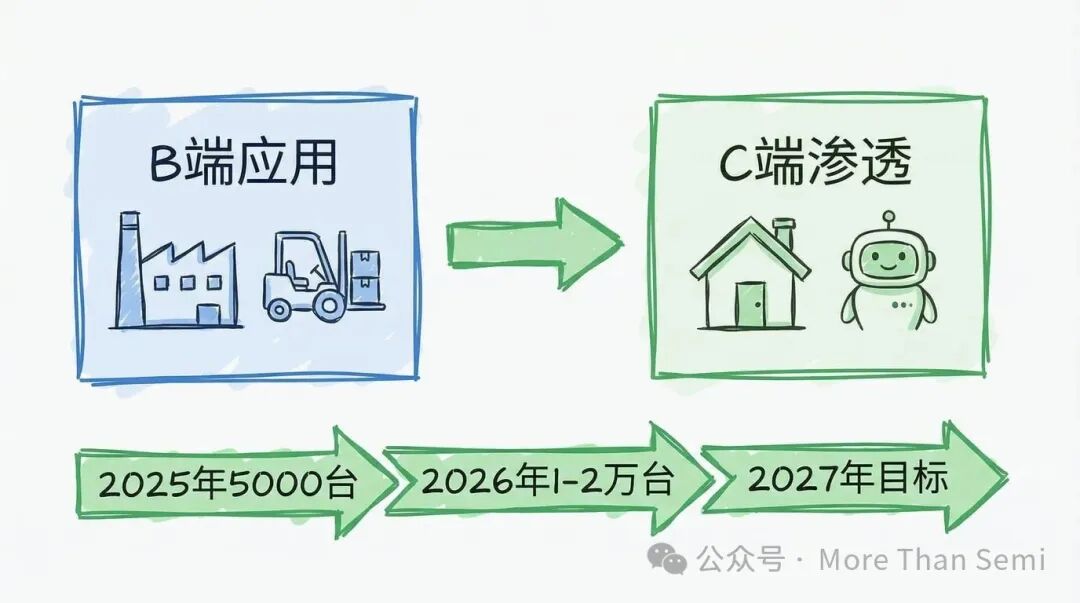 机器人商业化从B端到C端的渗透路径