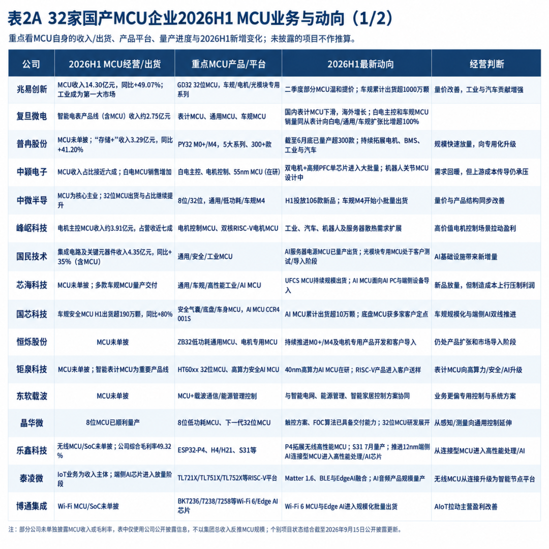 表2A 32家国产MCU企业2026H1 MCU业务与动向（1/2）