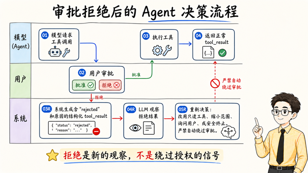 审批拒绝后的Agent决策流程图，强调拒绝是新的观察而非绕过授权的信号