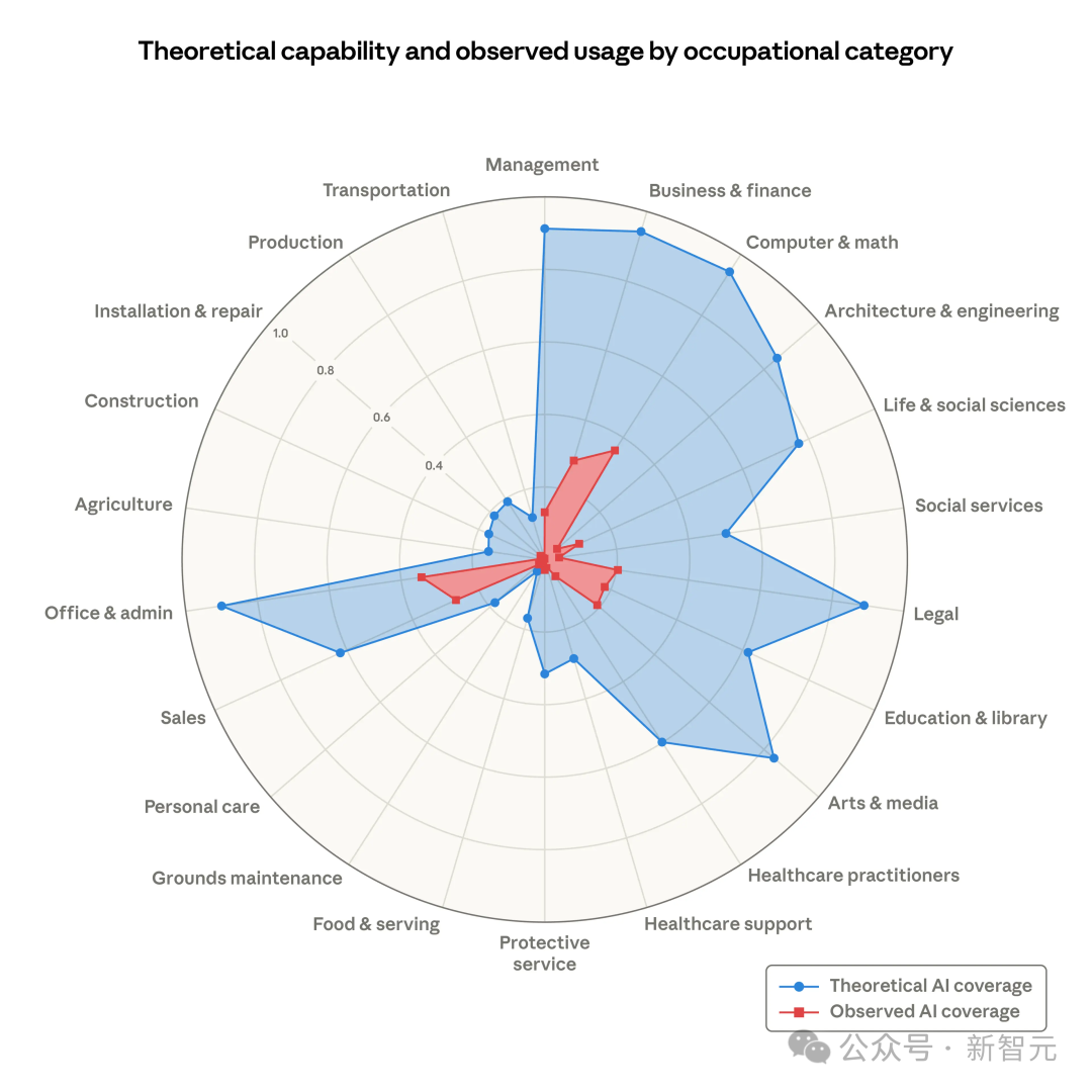 展示AI理论覆盖与实际覆盖差距的雷达图