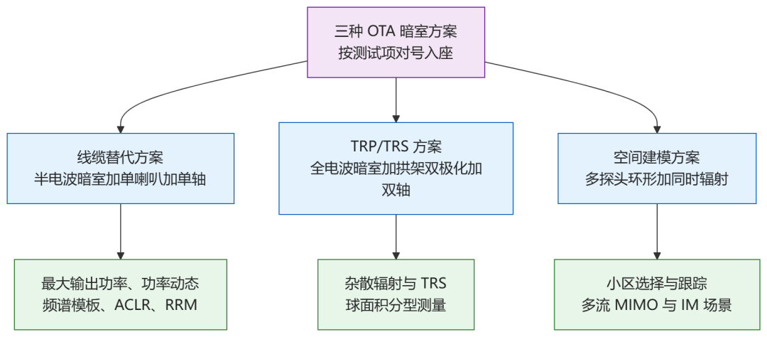 5G OTA三种暗室方案与测试项对应关系图
