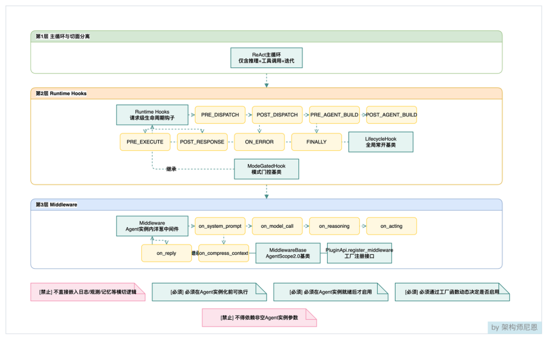 QwenPaw两套正交切面体系架构图:Runtime Hooks与Middleware分层设计