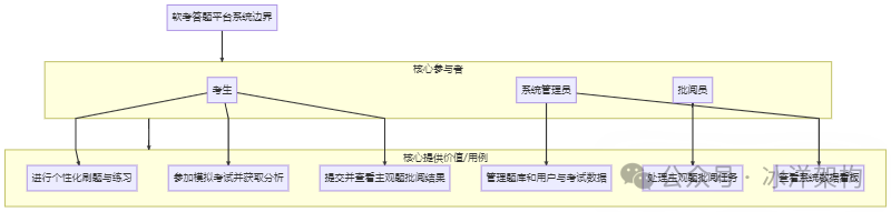 软考答题平台系统边界与核心用例图