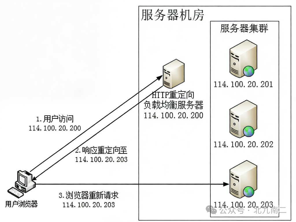 HTTP重定向流程示意图 - 用户浏览器重定向至新服务器