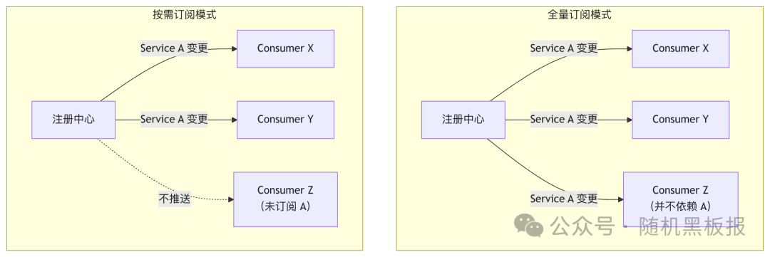按需订阅与全量订阅模式对比图