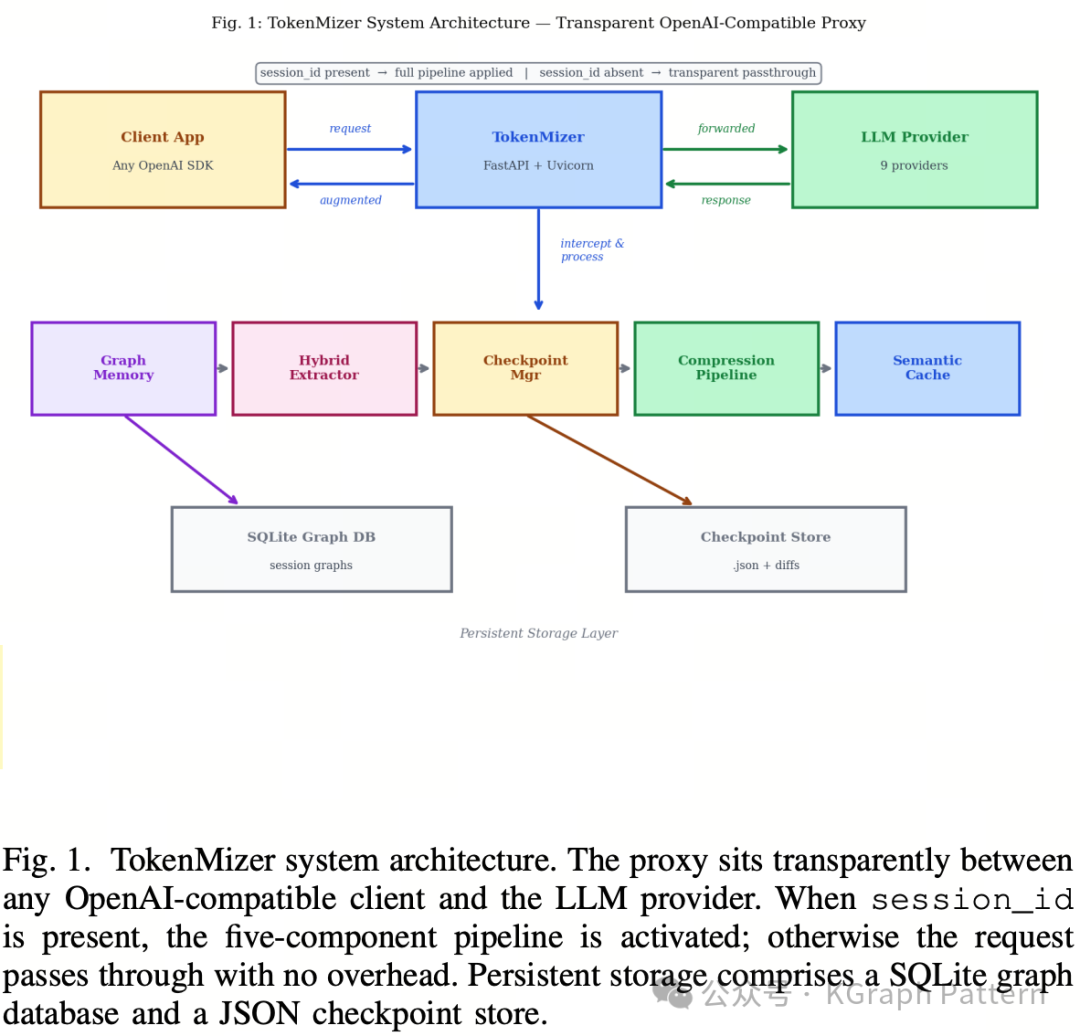 TokenMizer 系统架构图:展示作为透明 OpenAI 兼容代理的 Client App、TokenMizer 与 LLM Provider 三层交互,包含 Graph Memory、Hybrid Extractor、Checkpoint Mgr、Compression Pipeline、Semantic Cache 五大核心组件与持久化存储层