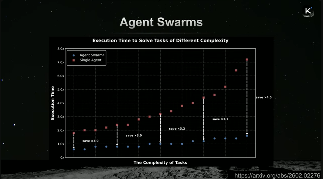 Agent Swarm相比单智能体在复杂任务上的效率优势