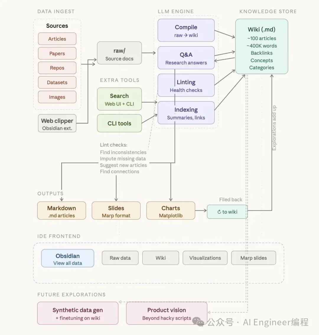 LLM Wiki 系统架构图