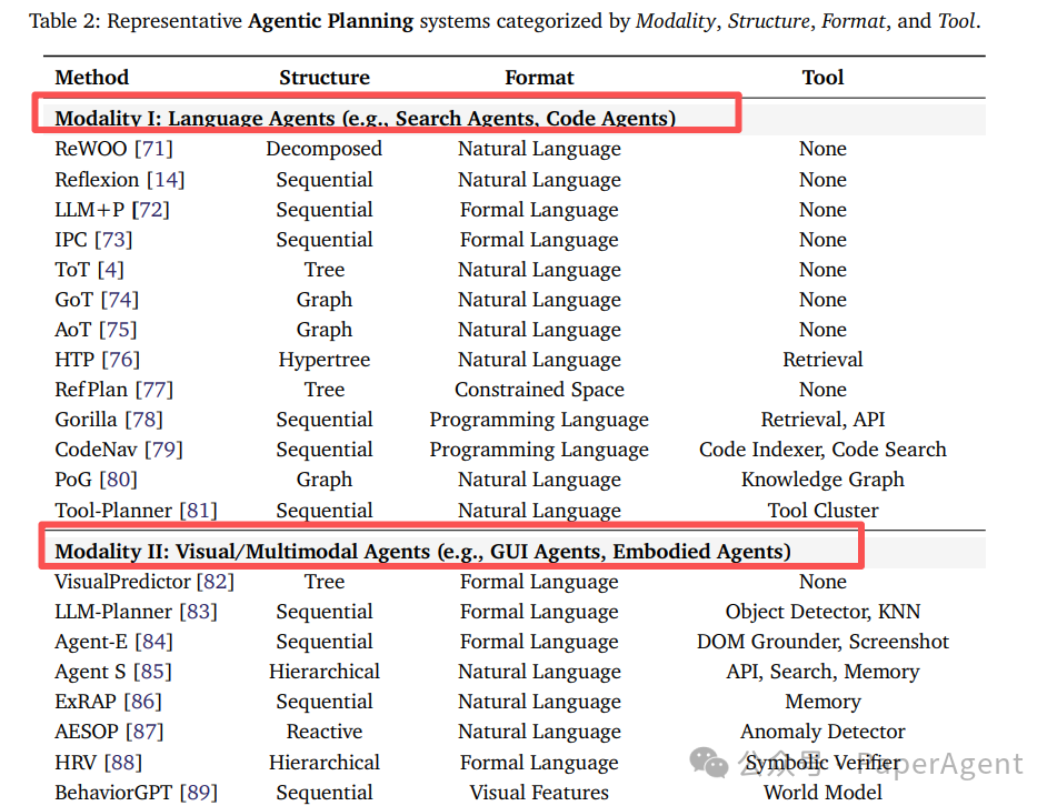 代表性Agentic规划系统分类表,按模态、结构、格式和工具进行分类,涵盖了语言代理和视觉/多模态代理两大类