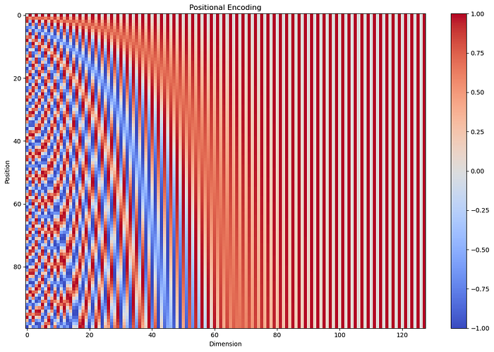 Transformer位置编码详解：Sinusoidal与RoPE原理 - 图片 - 2