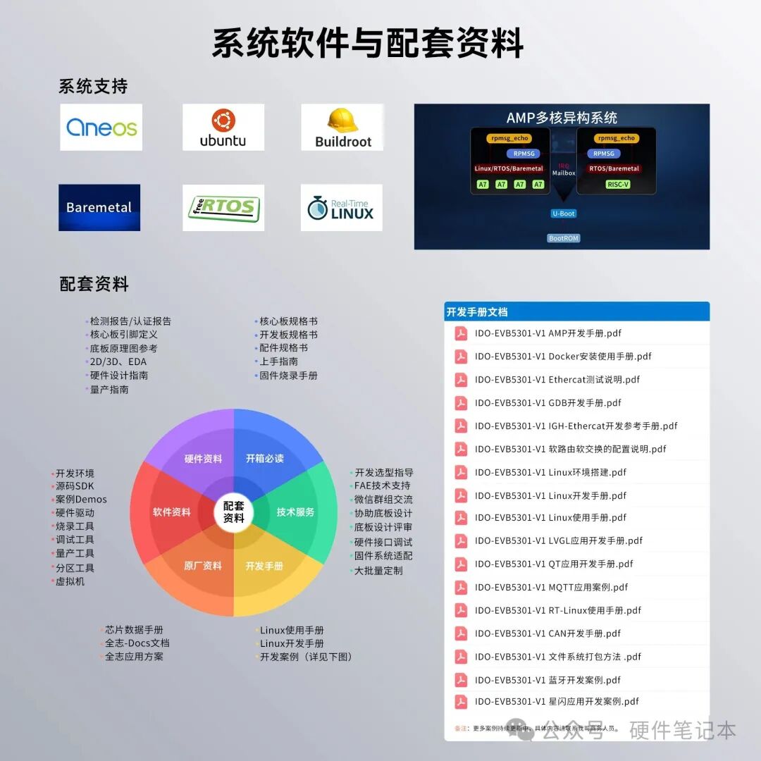 系统软件与配套资料总览图