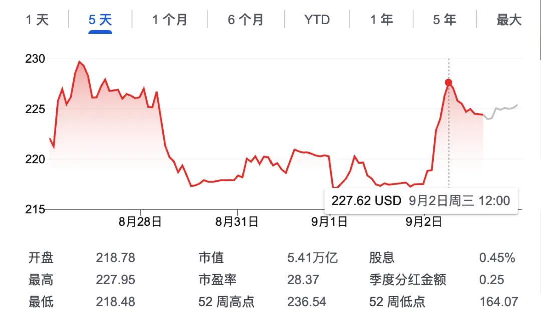 英伟达股价5日走势,9月2日收于227.62美元
